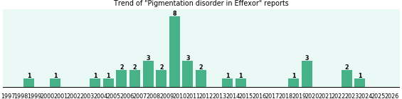 Could Effexor cause Pigmentation disorder? Could Effexor cause Pigmentation disorder?